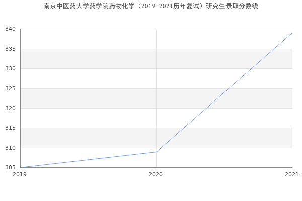 南京中医药大学药学院药物化学（2019-2021历年复试）研究生录取分数线