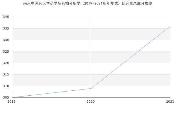 南京中医药大学药学院药物分析学（2019-2021历年复试）研究生录取分数线