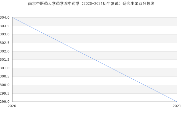 南京中医药大学药学院中药学（2020-2021历年复试）研究生录取分数线