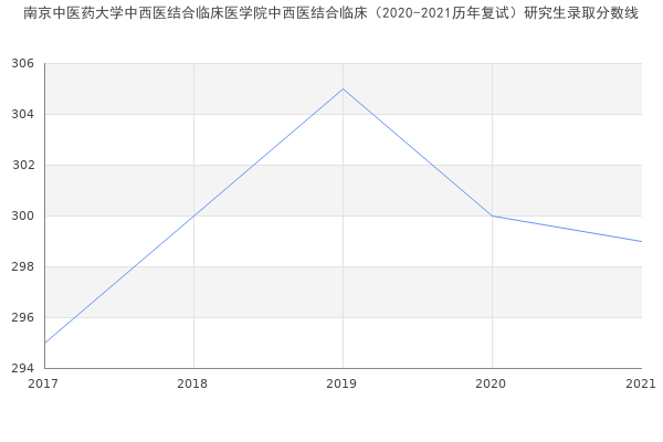 南京中医药大学中西医结合临床医学院中西医结合临床（2020-2021历年复试）研究生录取分数线