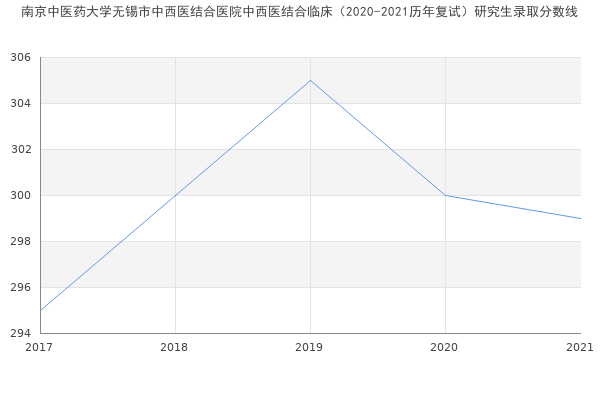 南京中医药大学无锡市中西医结合医院中西医结合临床（2020-2021历年复试）研究生录取分数线