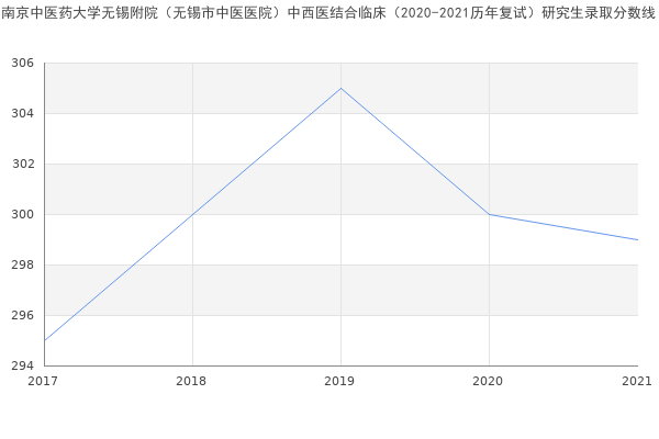 南京中医药大学无锡附院（无锡市中医医院）中西医结合临床（2020-2021历年复试）研究生录取分数线