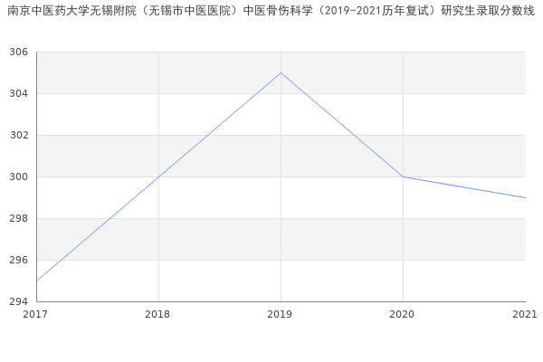 南京中医药大学无锡附院（无锡市中医医院）中医骨伤科学（2019-2021历年复试）研究生录取分数线