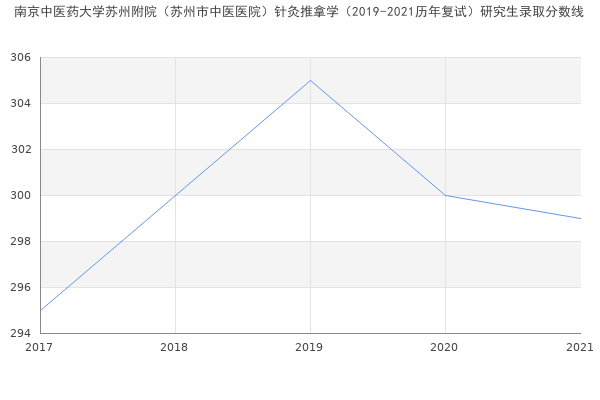 南京中医药大学苏州附院（苏州市中医医院）针灸推拿学（2019-2021历年复试）研究生录取分数线