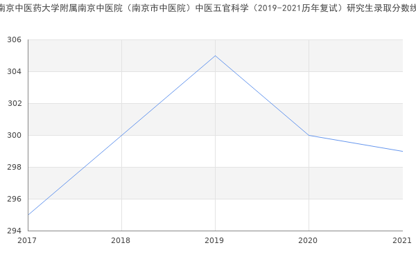 南京中医药大学附属南京中医院（南京市中医院）中医五官科学（2019-2021历年复试）研究生录取分数线