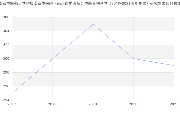 南京中医药大学附属南京中医院（南京市中医院）中医骨伤科学（2019-2021历年复试）研究生录取分数线