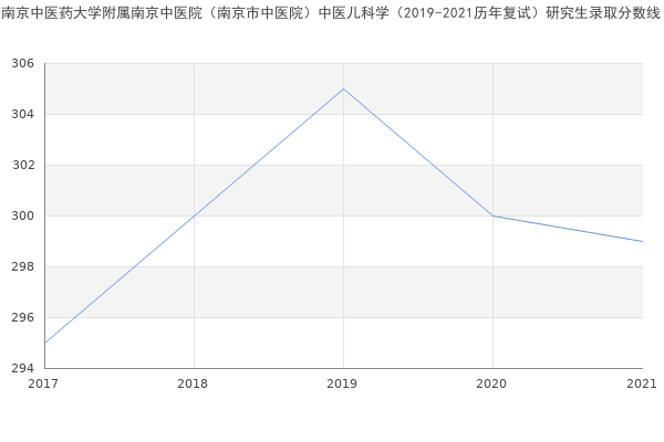 南京中医药大学附属南京中医院（南京市中医院）中医儿科学（2019-2021历年复试）研究生录取分数线