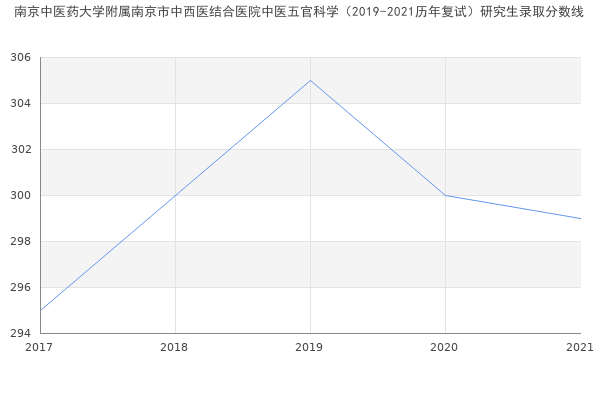 南京中医药大学附属南京市中西医结合医院中医五官科学（2019-2021历年复试）研究生录取分数线