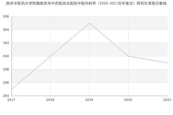 南京中医药大学附属南京市中西医结合医院中医内科学（2020-2021历年复试）研究生录取分数线