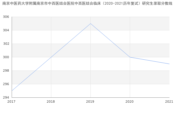 南京中医药大学附属南京市中西医结合医院中西医结合临床（2020-2021历年复试）研究生录取分数线