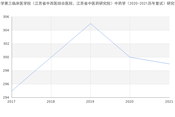 南京中医药大学第三临床医学院（江苏省中西医结合医院、江苏省中医药研究院）中药学（2020-2021历年复试）研究生录取分