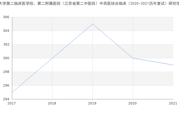 南京中医药大学第二临床医学院、第二附属医院（江苏省第二中医院）中西医结合临床（2020-2021历年复试）研究生录取分数线