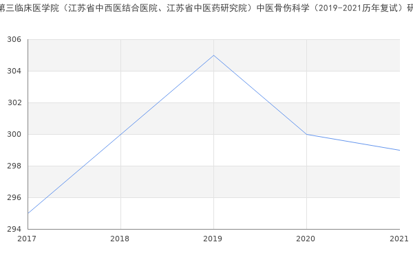 南京中医药大学第三临床医学院（江苏省中西医结合医院、江苏省中医药研究院）中医骨伤科学（2019-2021历年复试）研究生