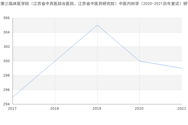 南京中医药大学第三临床医学院（江苏省中西医结合医院、江苏省中医药研究院）中医内科学（2020-2021历年复试）研究生录