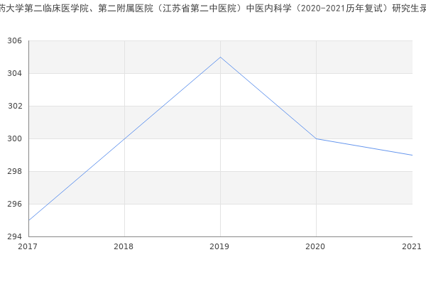南京中医药大学第二临床医学院、第二附属医院（江苏省第二中医院）中医内科学（2020-2021历年复试）研究生录取分数线