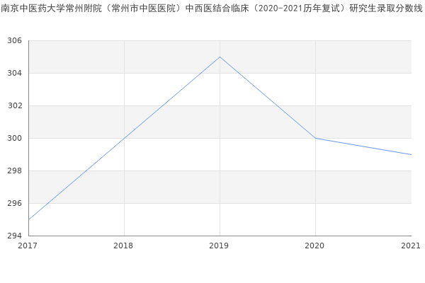 南京中医药大学常州附院（常州市中医医院）中西医结合临床（2020-2021历年复试）研究生录取分数线