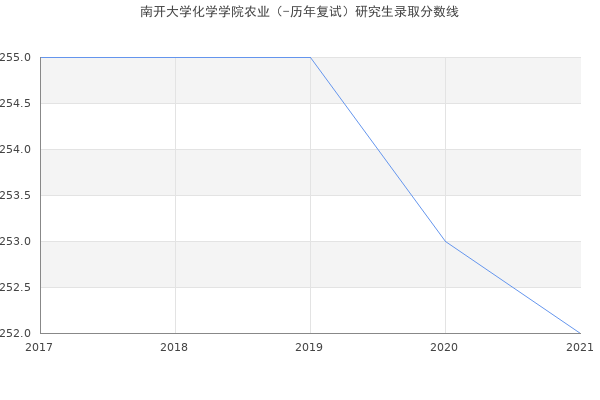 南开大学化学学院农业（-历年复试）研究生录取分数线