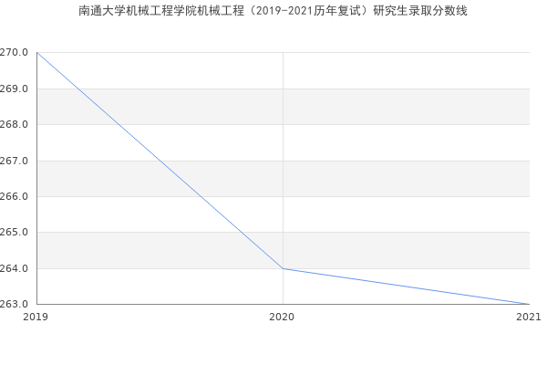 南通大学机械工程学院机械工程（2019-2021历年复试）研究生录取分数线