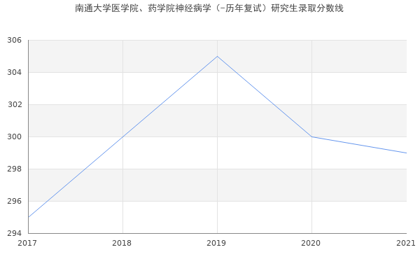 南通大学医学院、药学院神经病学（-历年复试）研究生录取分数线