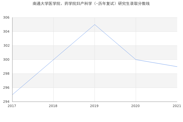 南通大学医学院、药学院妇产科学（-历年复试）研究生录取分数线