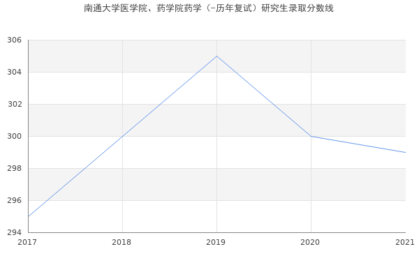 南通大学医学院、药学院药学（-历年复试）研究生录取分数线