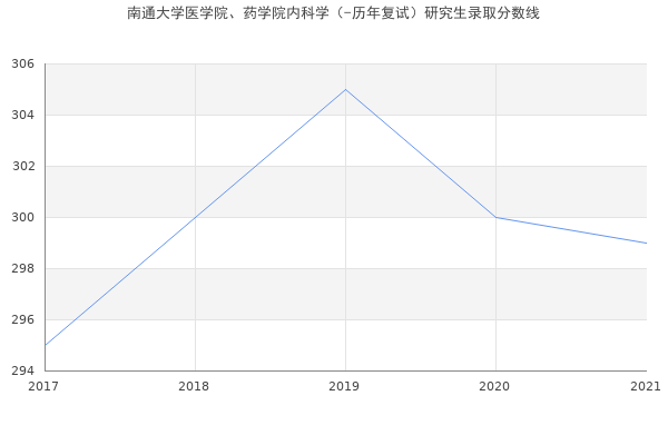 南通大学医学院、药学院内科学（-历年复试）研究生录取分数线