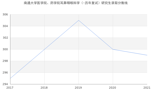 南通大学医学院、药学院耳鼻咽喉科学（-历年复试）研究生录取分数线