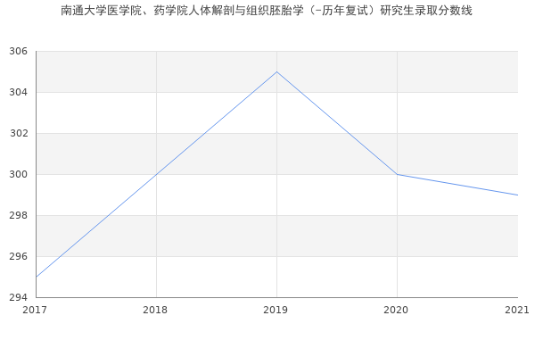 南通大学医学院、药学院人体解剖与组织胚胎学（-历年复试）研究生录取分数线