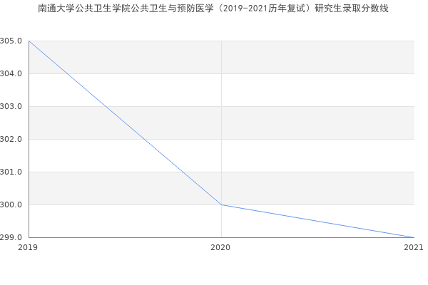 南通大学公共卫生学院公共卫生与预防医学（2019-2021历年复试）研究生录取分数线