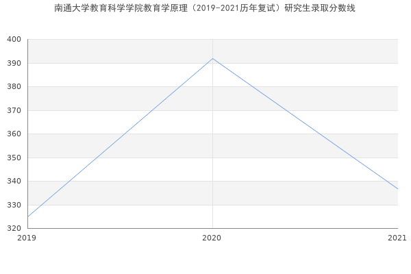 南通大学教育科学学院教育学原理（2019-2021历年复试）研究生录取分数线