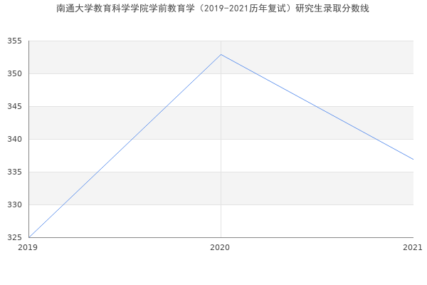 南通大学教育科学学院学前教育学（2019-2021历年复试）研究生录取分数线