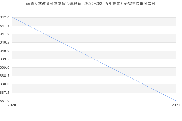 南通大学教育科学学院心理教育（2020-2021历年复试）研究生录取分数线