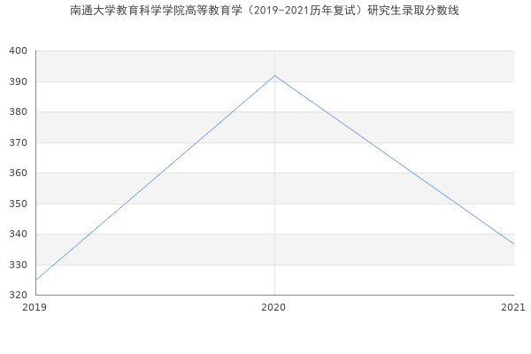 南通大学教育科学学院高等教育学（2019-2021历年复试）研究生录取分数线