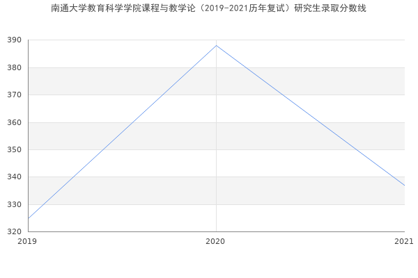 南通大学教育科学学院课程与教学论（2019-2021历年复试）研究生录取分数线