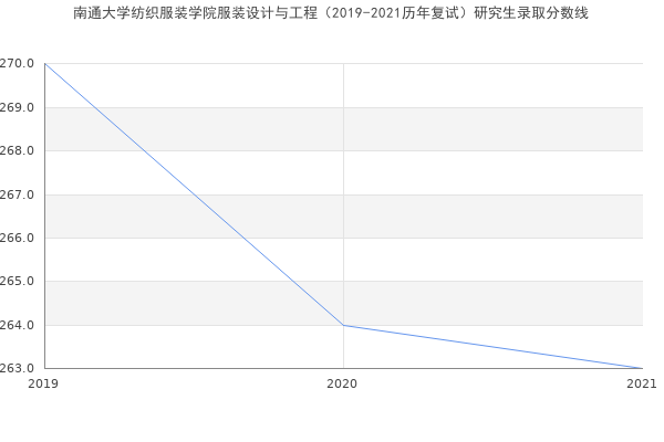 南通大学纺织服装学院服装设计与工程（2019-2021历年复试）研究生录取分数线