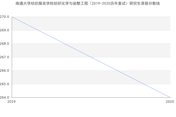 南通大学纺织服装学院纺织化学与染整工程（2019-2020历年复试）研究生录取分数线