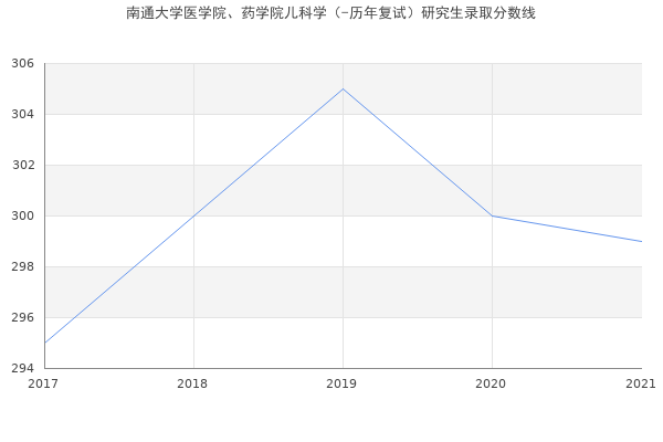 南通大学医学院、药学院儿科学（-历年复试）研究生录取分数线