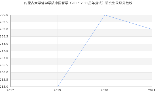 内蒙古大学哲学学院中国哲学（2017-2021历年复试）研究生录取分数线