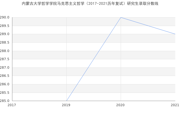 内蒙古大学哲学学院马克思主义哲学（2017-2021历年复试）研究生录取分数线