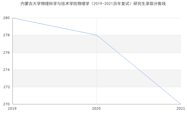 内蒙古大学物理科学与技术学院物理学（2019-2021历年复试）研究生录取分数线