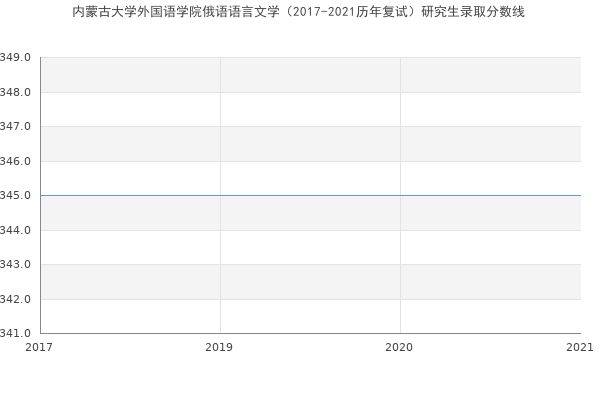 内蒙古大学外国语学院俄语语言文学（2017-2021历年复试）研究生录取分数线