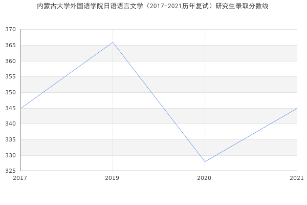 内蒙古大学外国语学院日语语言文学（2017-2021历年复试）研究生录取分数线