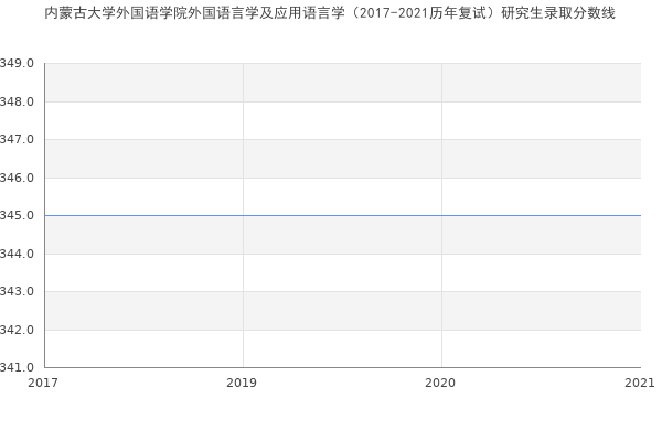 内蒙古大学外国语学院外国语言学及应用语言学（2017-2021历年复试）研究生录取分数线