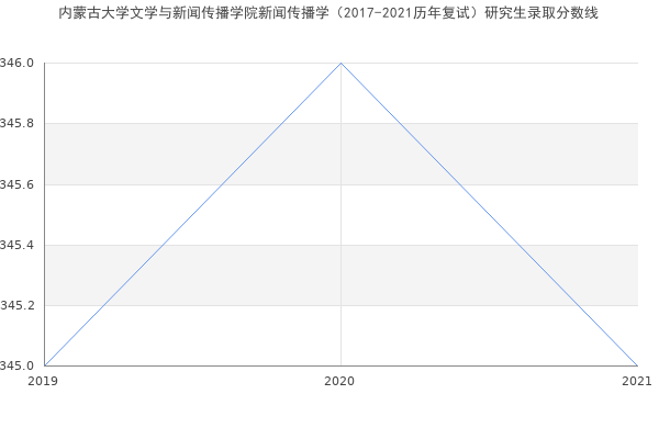 内蒙古大学文学与新闻传播学院新闻传播学（2017-2021历年复试）研究生录取分数线