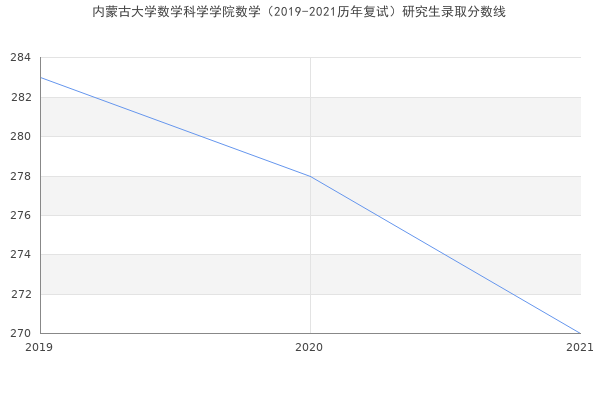 内蒙古大学数学科学学院数学（2019-2021历年复试）研究生录取分数线