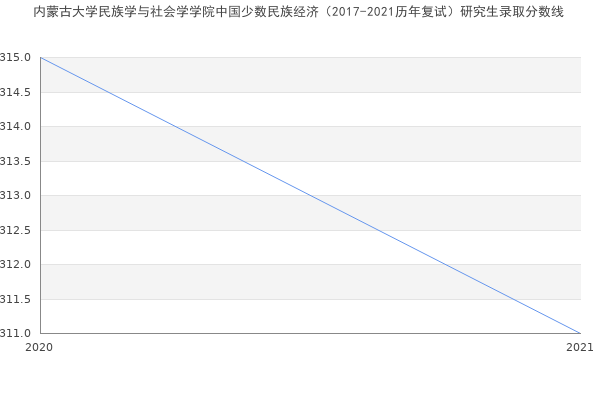 内蒙古大学民族学与社会学学院中国少数民族经济（2017-2021历年复试）研究生录取分数线