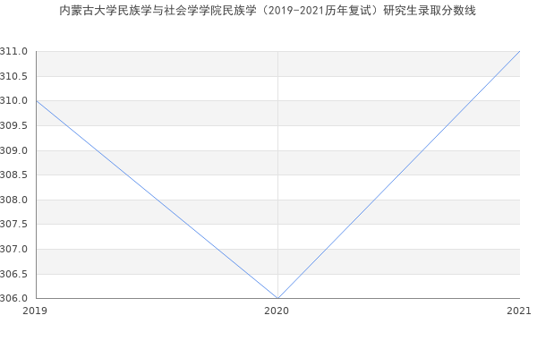 内蒙古大学民族学与社会学学院民族学（2019-2021历年复试）研究生录取分数线