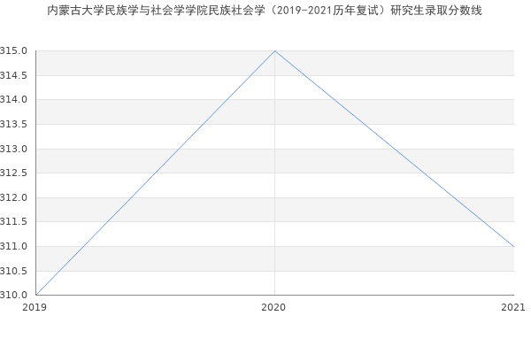 内蒙古大学民族学与社会学学院民族社会学（2019-2021历年复试）研究生录取分数线