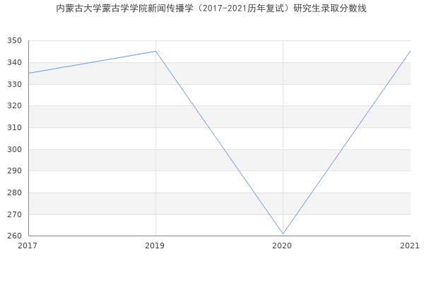 内蒙古大学蒙古学学院新闻传播学（2017-2021历年复试）研究生录取分数线