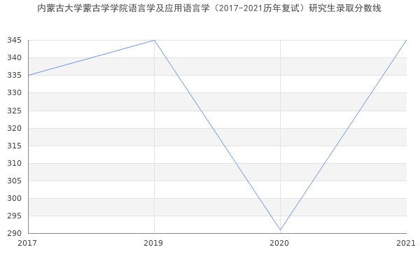 内蒙古大学蒙古学学院语言学及应用语言学（2017-2021历年复试）研究生录取分数线